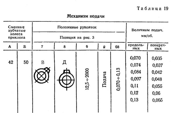 Налаштування механізму подач токарно-гвинторізного верстата 1К62